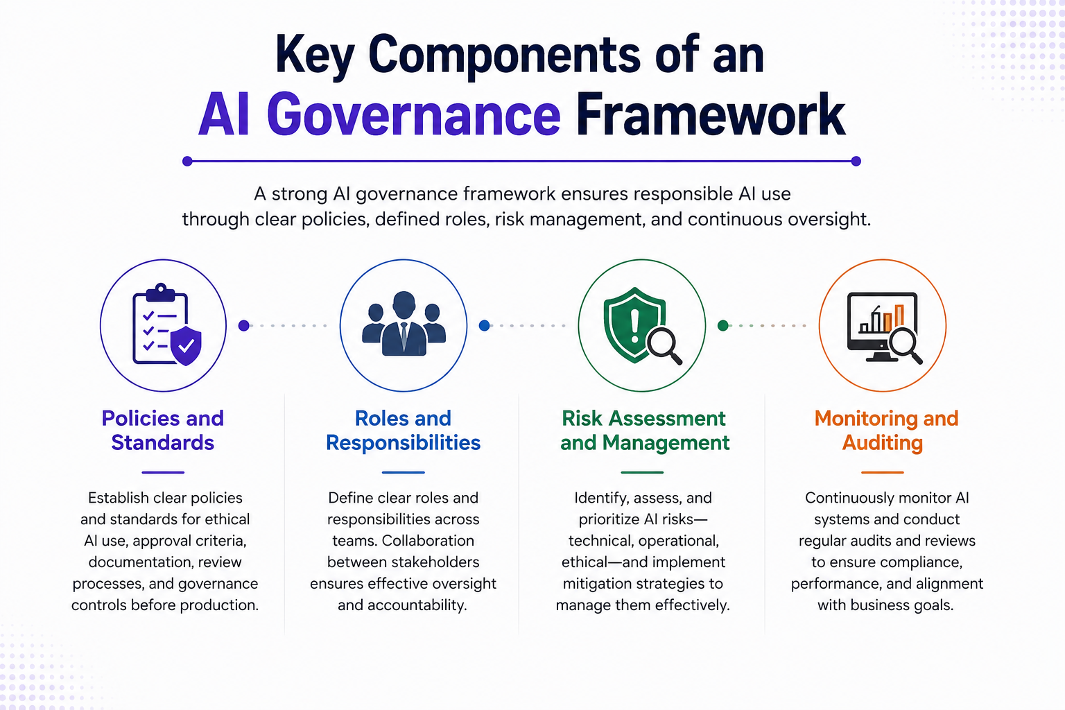 Key Components of an AI Governance Framework.png